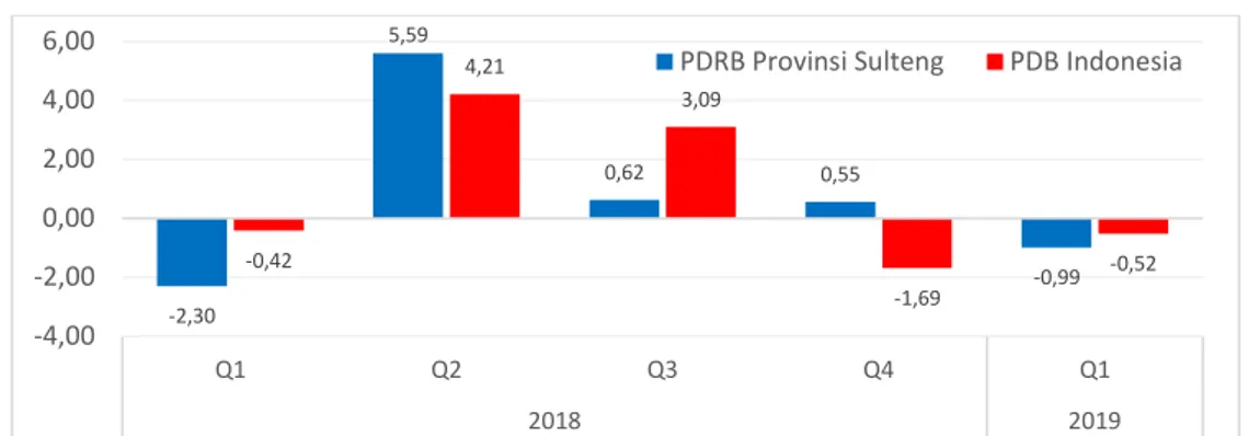 Grafik 1.1.Pertumbuhan PDRB Provinsi Sulawesi Tengah dan PDB Indonesia   per Triwulan Tahun 2018 dan 2019 (q-to-q) 