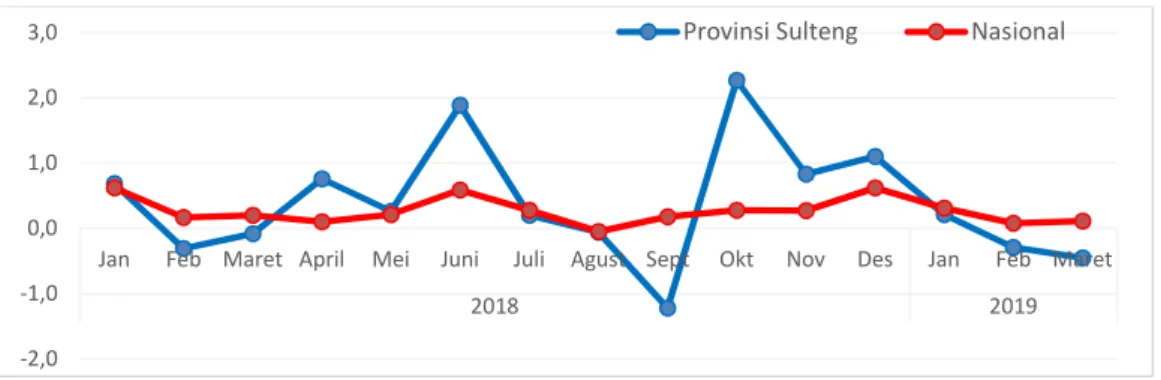 Grafik 1.2. Tingkat Inflasi Provinsi Sulawesi Tengah dan Nasional Tahun 2018 dan 2019 