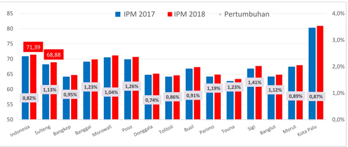 Grafik  1.4. IPM  Menurut Kabupaten/Kota, Provinsi dan Indonesia   Tahun 2017 dan 2018 