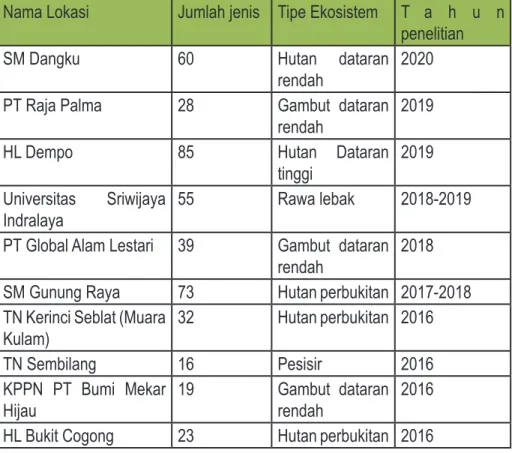 Tabel 1. Kekayaan Jenis Kupu-kupu di Sumatera Selatan