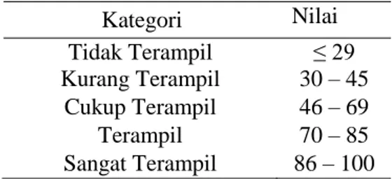 Tabel 1. Kategori Penilaian Keterampilan  Menulis Aksara Jawa 