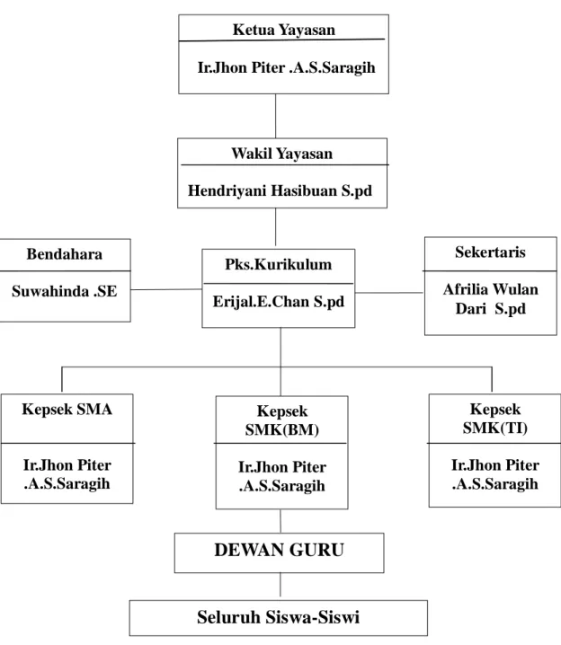 Gambar 1.1 Struktur organisasi Yayasan Perguruan Panca Jaya Galang. 