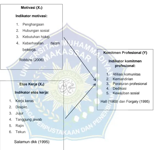 Gambar 2.1       Kerengka KonsepMotivasi (X1) Indikator motivasi: 1.  Penghargaan 2.  Hubungan sosial 3