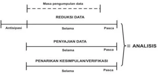 Gambar 3.1. Komponen dalam Analisis Data  Miles dan Huberman  4