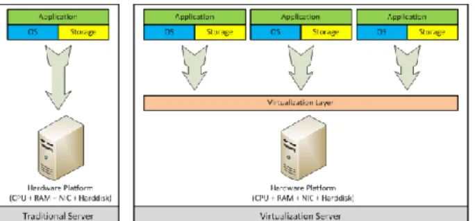 Gambar 2. Ilustrasi perbandingan arsitektur server tradisional  dan virtualisasi
