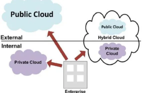 Gambar 5. Klasifikasi komputasi awan dilihat dari model  layanan yang diberikan