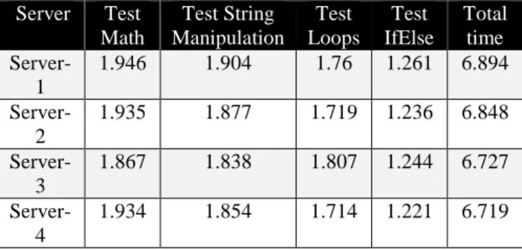 Figure 1. Design of performance testing 4 server with  different of RAM 