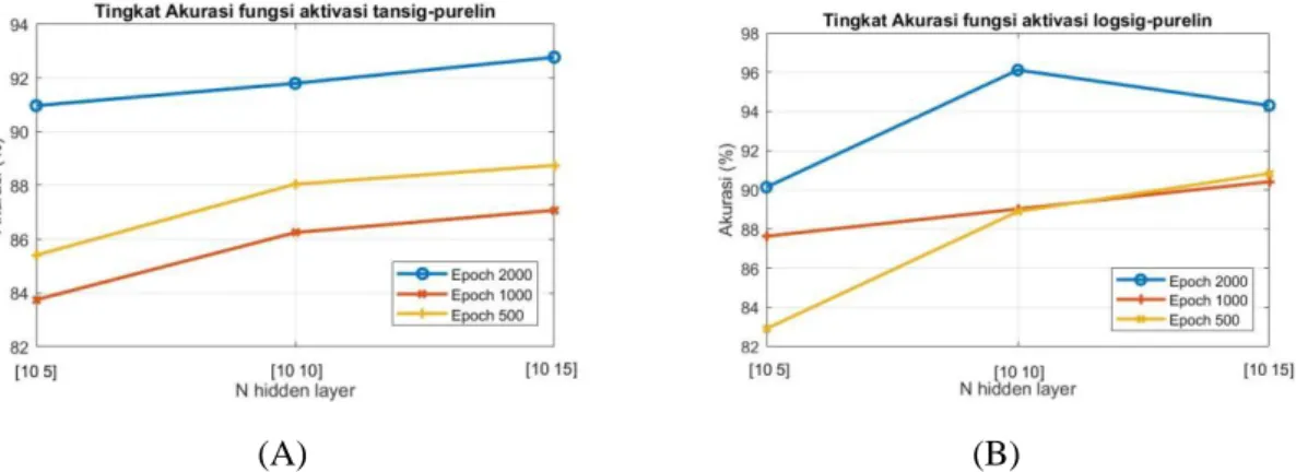 Gambar 8 berikut menunjukkan kurva perbandingan hasill simulasi antara fungsi aktivasi  logsig-purelin dan tansig-purelin dengan epoch 2000