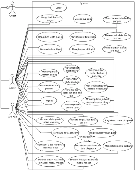 Gambar 2. Use Case Diagram
