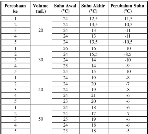 Tabel 4.2 Percobaan dalam waktu 10 menit  Percobaan  ke Volume (mL) Suhu Awal (°C) Suhu Akhir (°C) Perubahan  Suhu (°C) 1 20 24 12,5 -11,522413,5-10,5 3 24 13 -11 4 24 13 -11 5 24 13,5 -10,5 1 30 26 16 -1022415,5 -8,532414-10 4 23 14 -9 5 25 15 -10 1 40 24