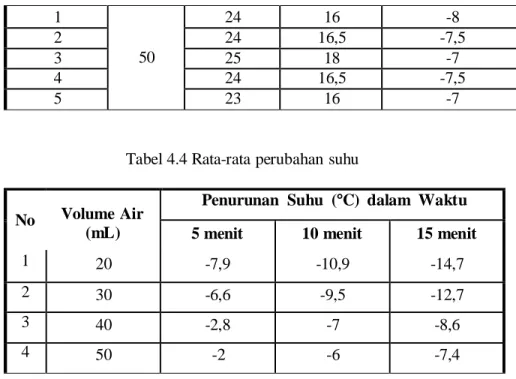 Tabel 4.4 Rata-rata perubahan suhu 