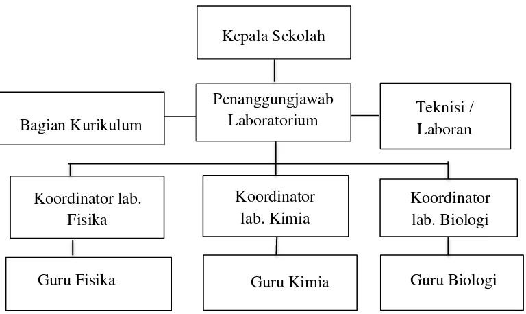 Gambar 2.4 Bagan Struktur Organisasi Laboratorium 