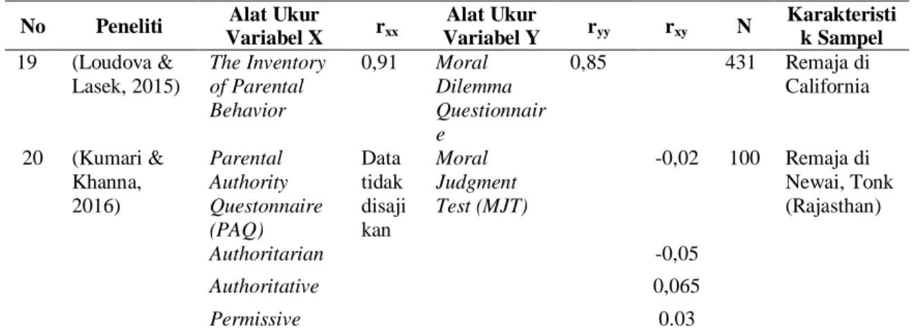 Tabel 2. Transformansi Nilai F, t, d, r 