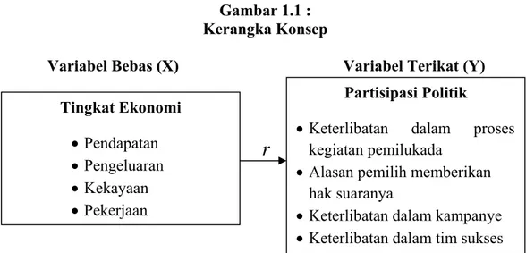 Gambar 1.1 :  Kerangka Konsep 