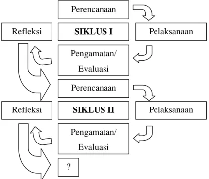 Gambar 3.1 Skema PTK  (Sumber: Arikunto dkk, 2010) 