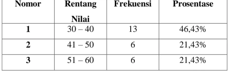 Tabel 3. Frekuensi Data Nilai Tes Awal Siswa Kelas III SDN 05 Pringgajurang  Nomor  Rentang  Nilai  Frekuensi  Prosentase  1  30 – 40  13  46,43%  2  41 – 50  6  21,43%  3  51 – 60  6  21,43% 
