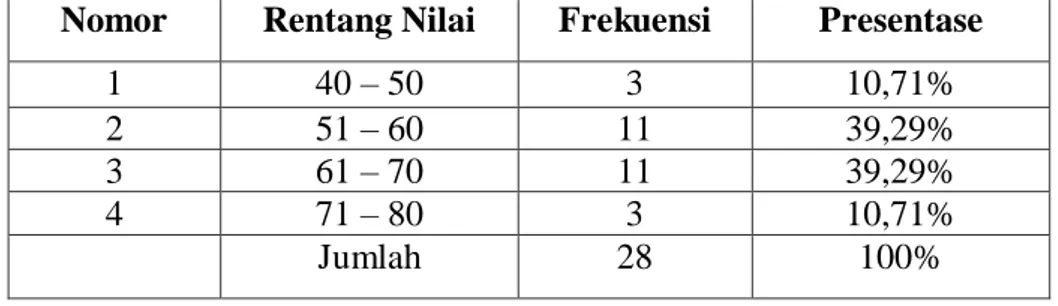 Tabel 4. Frekuensi Data Nilai Siklus I Siswa Kelas III SD Negeri  05 Pringgajurang  Nomor  Rentang Nilai  Frekuensi  Presentase 