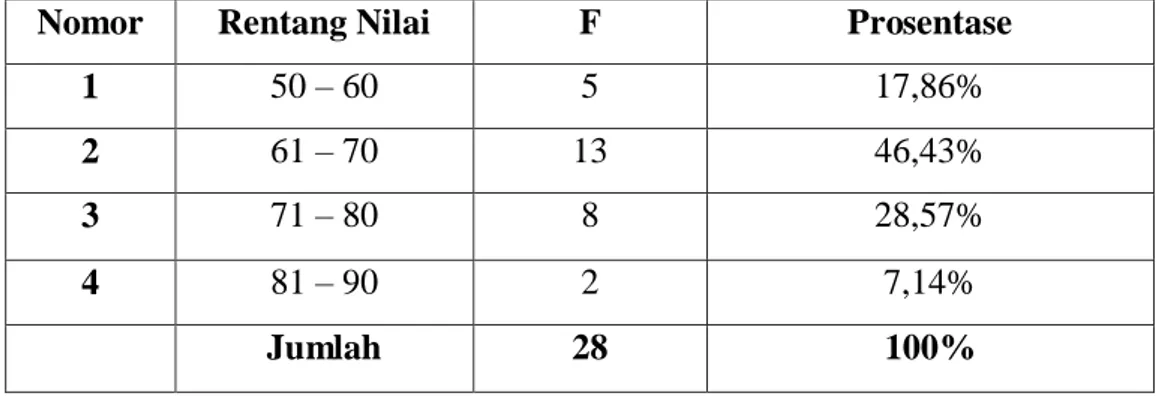 Tabel  7.  Frekuensi  Data  Nilai  Tes  Siklus  II  Siswa  Kelas  III  SD  Negeri  05  Pringgajurang  