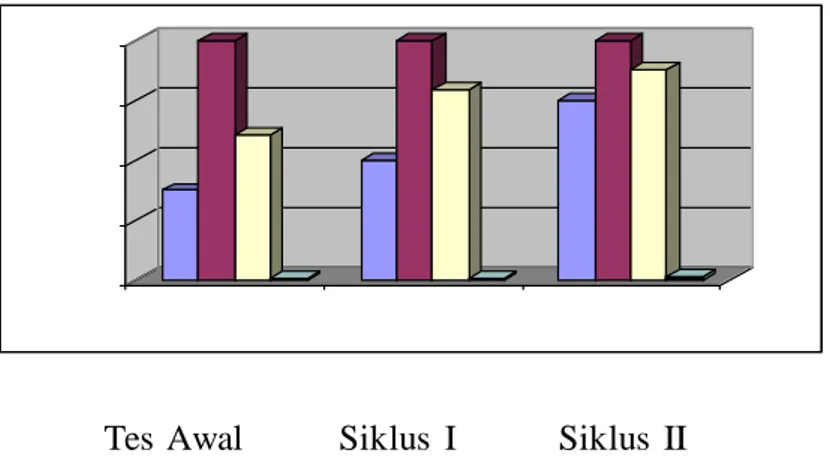 Gambar 8. Grafik Perbandingan nilai  pada tes awal, tes siklus I, dan tes siklus  II  a