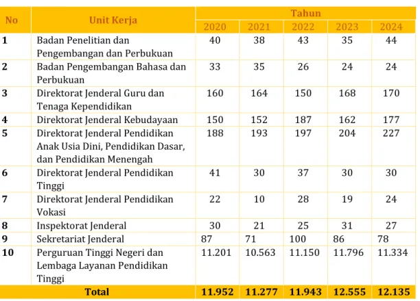 Tabel 3.1 proyeksi Kebutuhan ASN tahun 2020-2024 