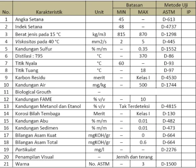 Tabel 2.2  Spesifikasi minyak solar sesuai Surat Keputusan Dirjen Migas  3675K/24/DJM/2006 tanggal 17 Maret 2006