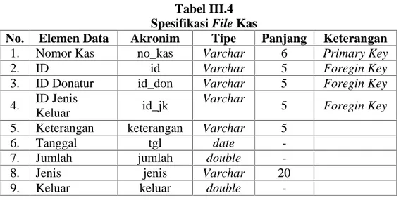 Tabel III.4 Spesifikasi File Kas