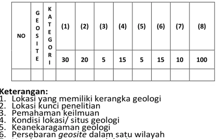 Tabel 2 Pembobotan  geosite/geodiversiti untuk aspek ilmiah,  edukasi, pariwisata dan resiko degradasi [24]