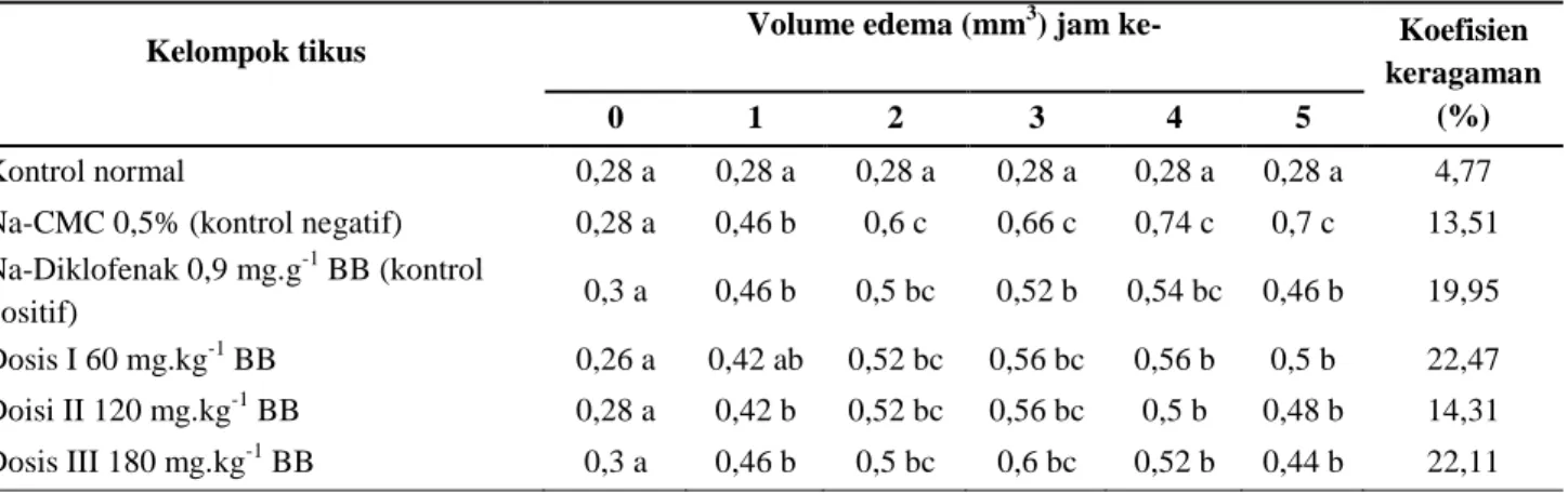 Tabel 2.  Volume edema pada kelompok tikus pada beberapa perlakuan dosis ekstrak etanol daun kopi arabika  Tabel 2