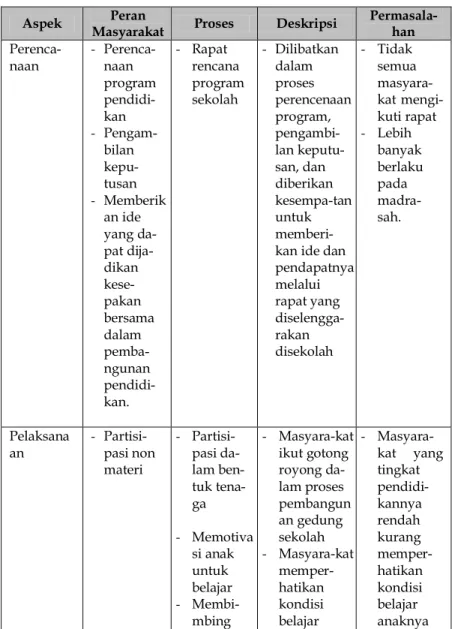 Tabel 1  :  Bentuk  Partisipasi  Masyarakat  Pedesaan  dalam Praksis Pendidikan di Sekolah Dasar 