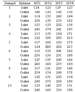 Tabel 7. Nilai koefisien korelasi antar variabel 