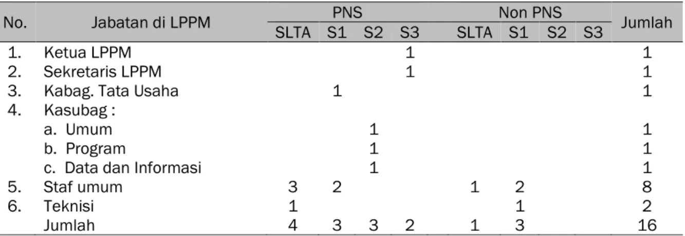 Tabel 2.1. Status kepegawaian dan pendidikan SDM LPPM ULM 