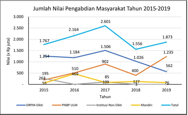 Gambar 2.3.  Total Nilai Pendanaan Pengabdian kepada Masyarakat ULM Tahun 2015 - 2019 