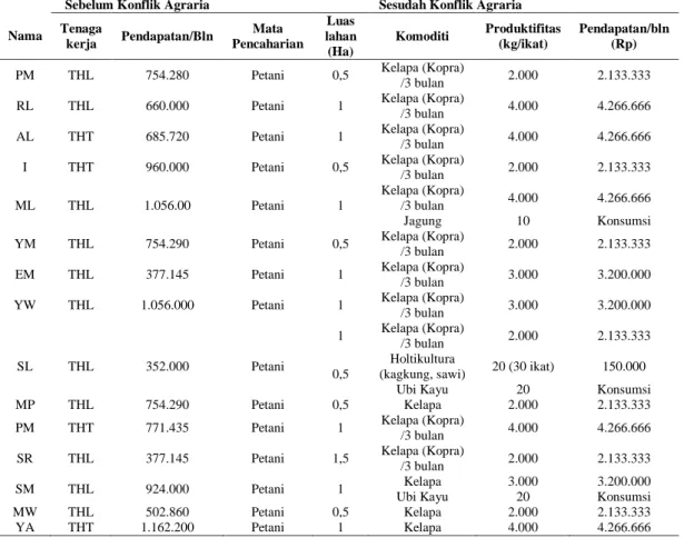 Tabel 4.  Pendapatan informan masyarakat Negeri Tananahu sebelum dan sesudah  konflik agraria 