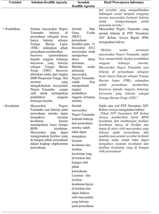 Tabel 6. Lanjutan   Variabel  Sebelum Konflik Agraria  Sesudah 