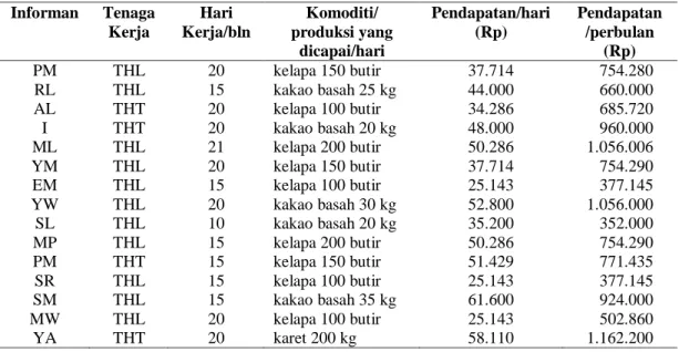 Tabel 3. Pendapatan informan masyarakat negeri tananahu saat bekerja pada PTP  Nusantara XIV  Kebun Awaya 