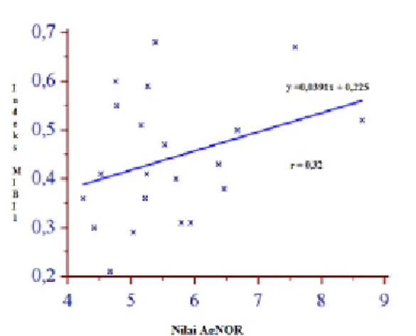 Gambar 4. Korelasi antara AgNOR dan MIB-1  pada sel kanker servik sebelum kemoradioterapi.