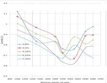 Grafik  hubungan antara putaran mesin dengan Pemakaian bahan bakar 