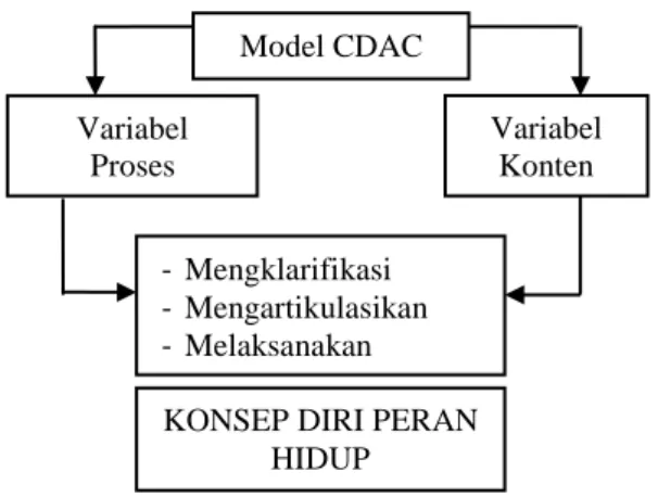 Gambar 1: Skema Model CDAC  Tahap-Tahap Model CDAC dalam  Bimbingan dan Konseling Karier  SMA 