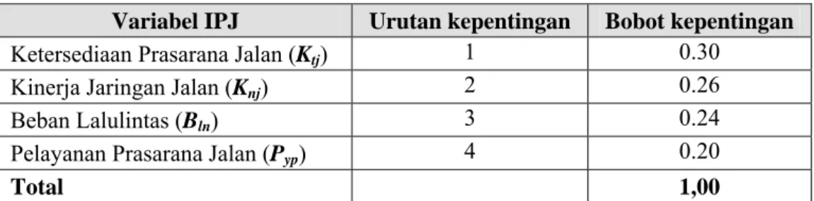 Tabel V.6 Bobot Kepentingan Variabel IPJ 
