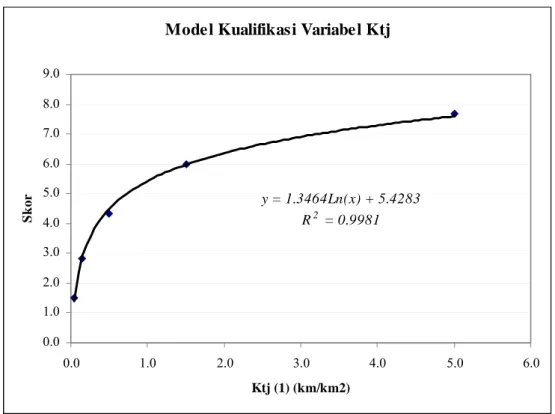 Gambar V.1 Model Kualifikasi Variabel K tj