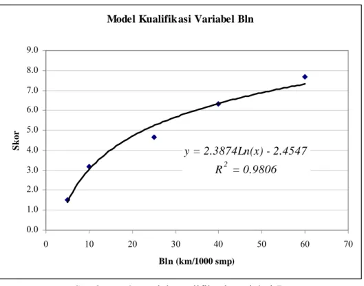 Gambar V.3 Model Kualifikasi Variabel B ln