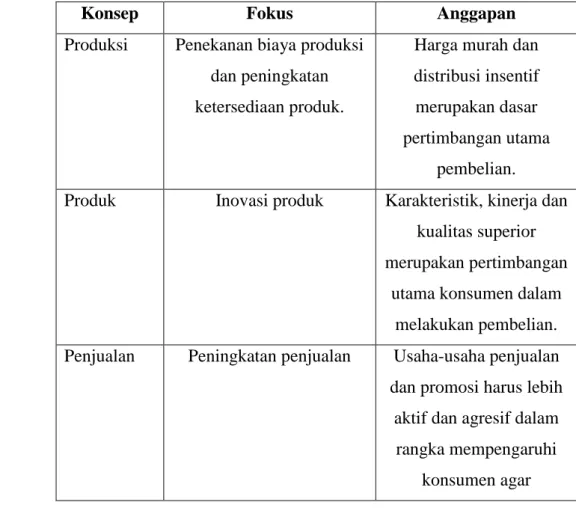 Tabel Perkembangan Konsep Pemasaran  14
