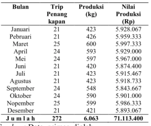 Tabel 5.  Rata-rata Penggunaan Biaya Tetap                Unit Usaha Rawai di Kecamatan                     Teluk Ambon
