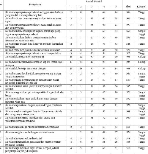 Tabel analisis aspek soft skills siswa SMK N 5 Semarang 