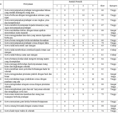Tabel analisis aspek soft skills siswa SMK N 5 Semarang Jurusan Teknik Instalasi Tenaga Listrik 