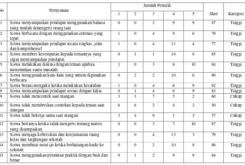 Tabel analisis aspek soft skills siswa SMK N 5 Semarang Jurusan Teknik Komputer Jaringan 