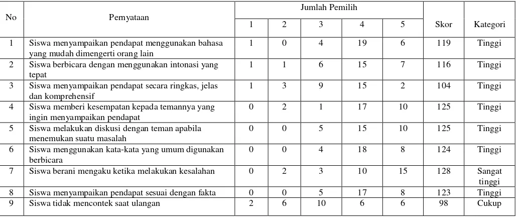 Tabel analisis aspek soft skills siswa SMK N 5 Semarang Jurusan Teknik Kendaraan Ringan  