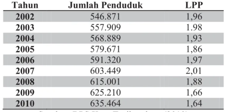 Tabel 1.1. Jumlah Penduduk dan Laju Pertumbuhan Penduduk  Kota Tasikmalaya 2003 -2012 