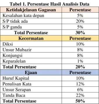 Tabel 1. Persentase Hasil Analisis Data  Ketidakjelasan Gagasan  Persentase  Kesalahan kata depan  5% 