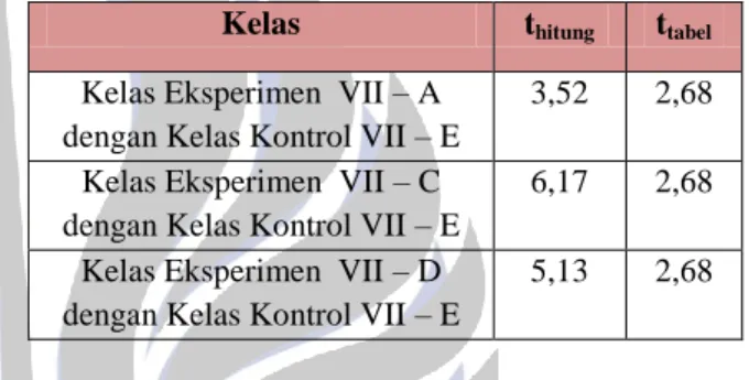 Tabel 1.  Hasil Analisis  x , S 2 , dan  dari hasil belajar                   siswa 